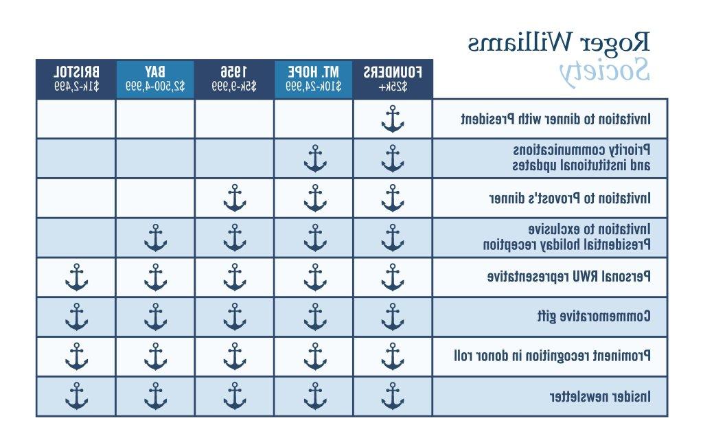 Roger Williams Society Benefits Chart