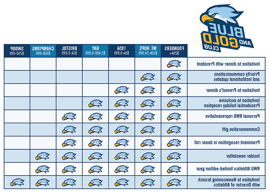 Blue and Gold Club Benefits Chart